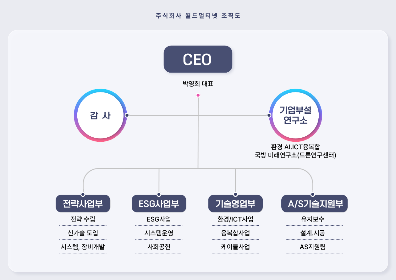 월드멀티넷 조직도