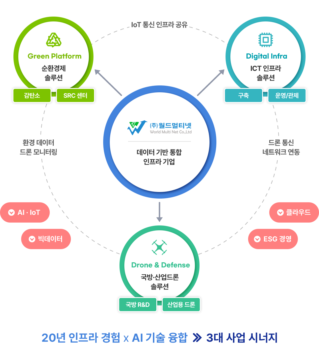 사업 시너지
