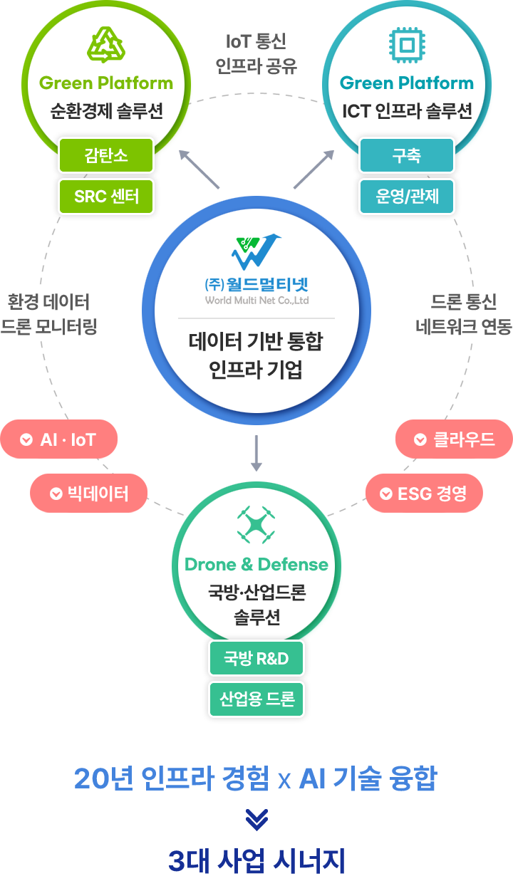 사업 시너지