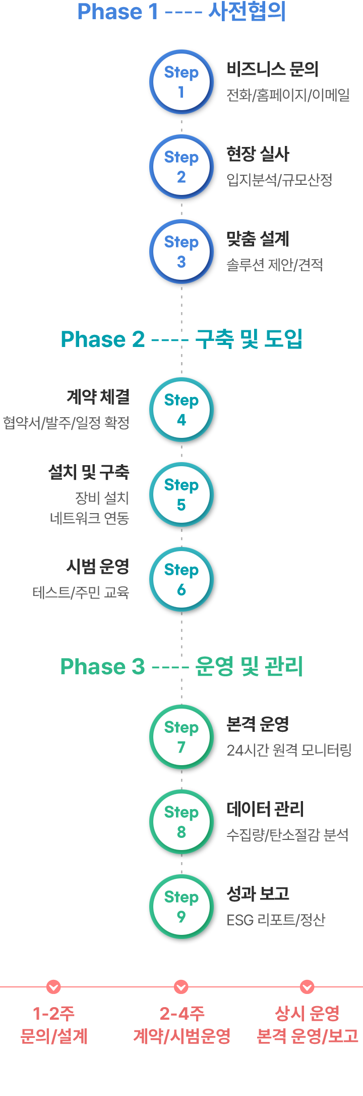 도입 프로세스